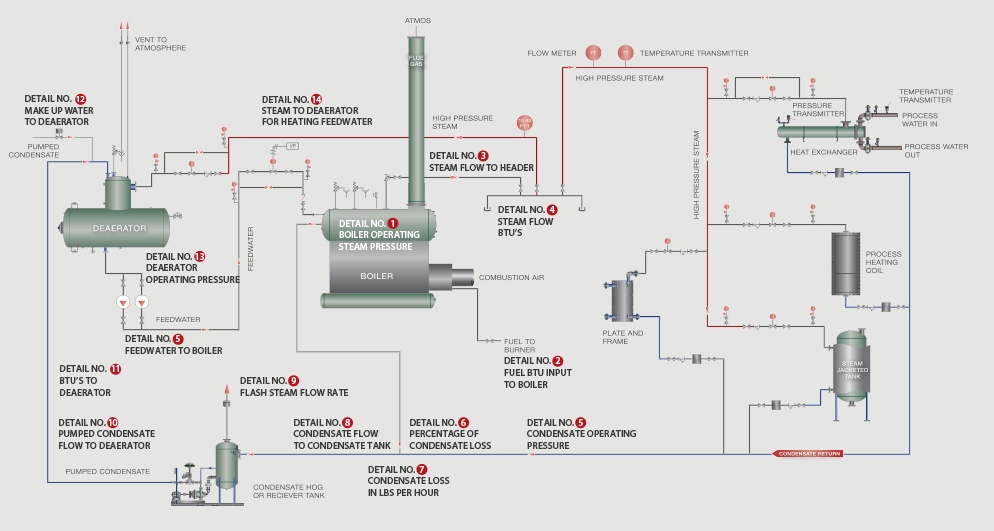 Pressurized Condensate Recovery System