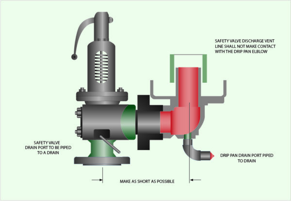 Installation of Steam Safety Valves