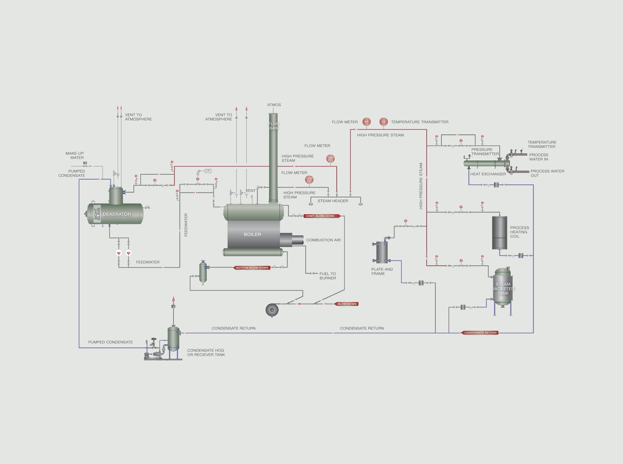 Calculating the Cost of Steam - Inveno Engineering LLC