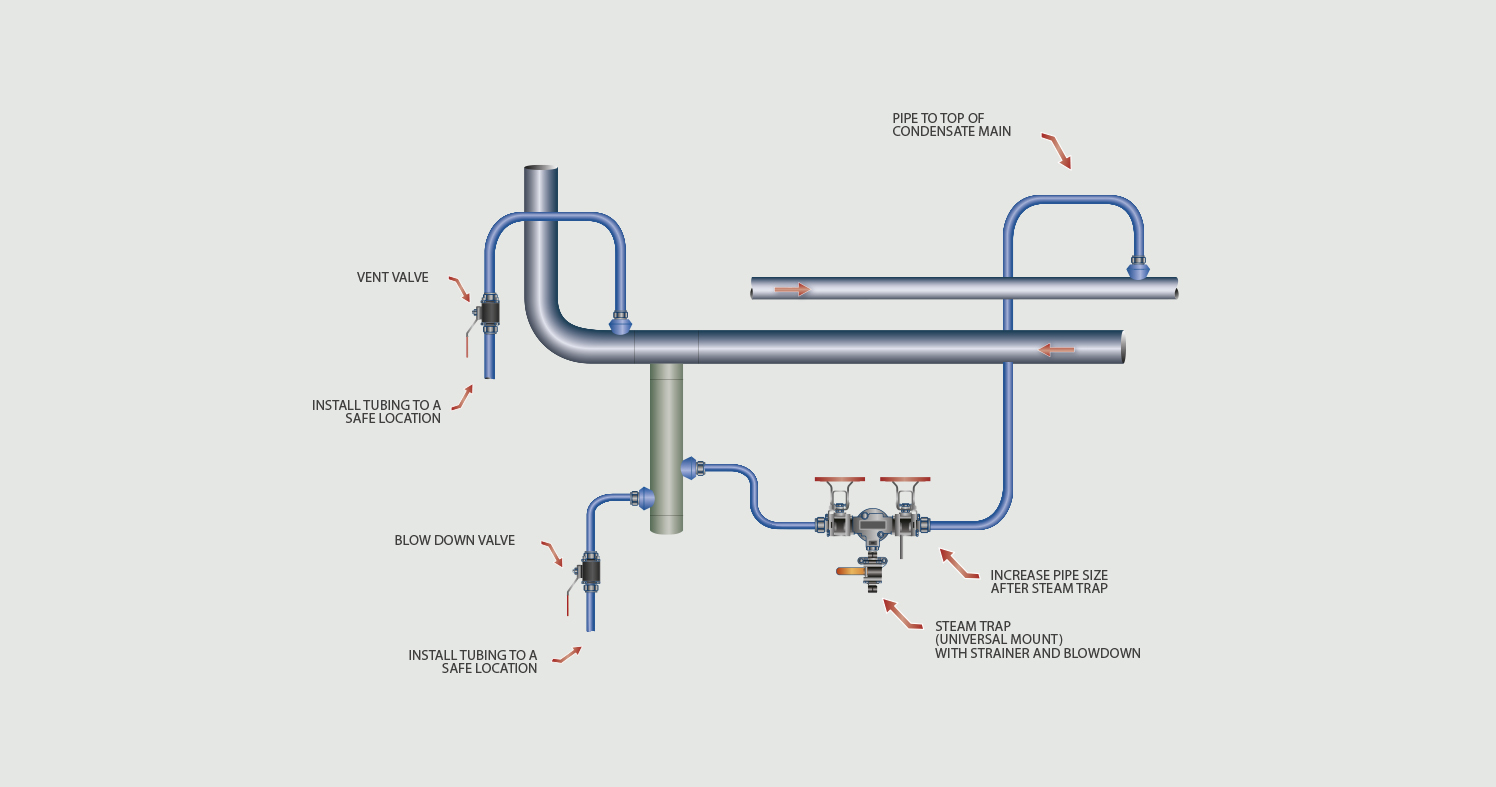 A cool steam vent produces so much steam that a single bypass won