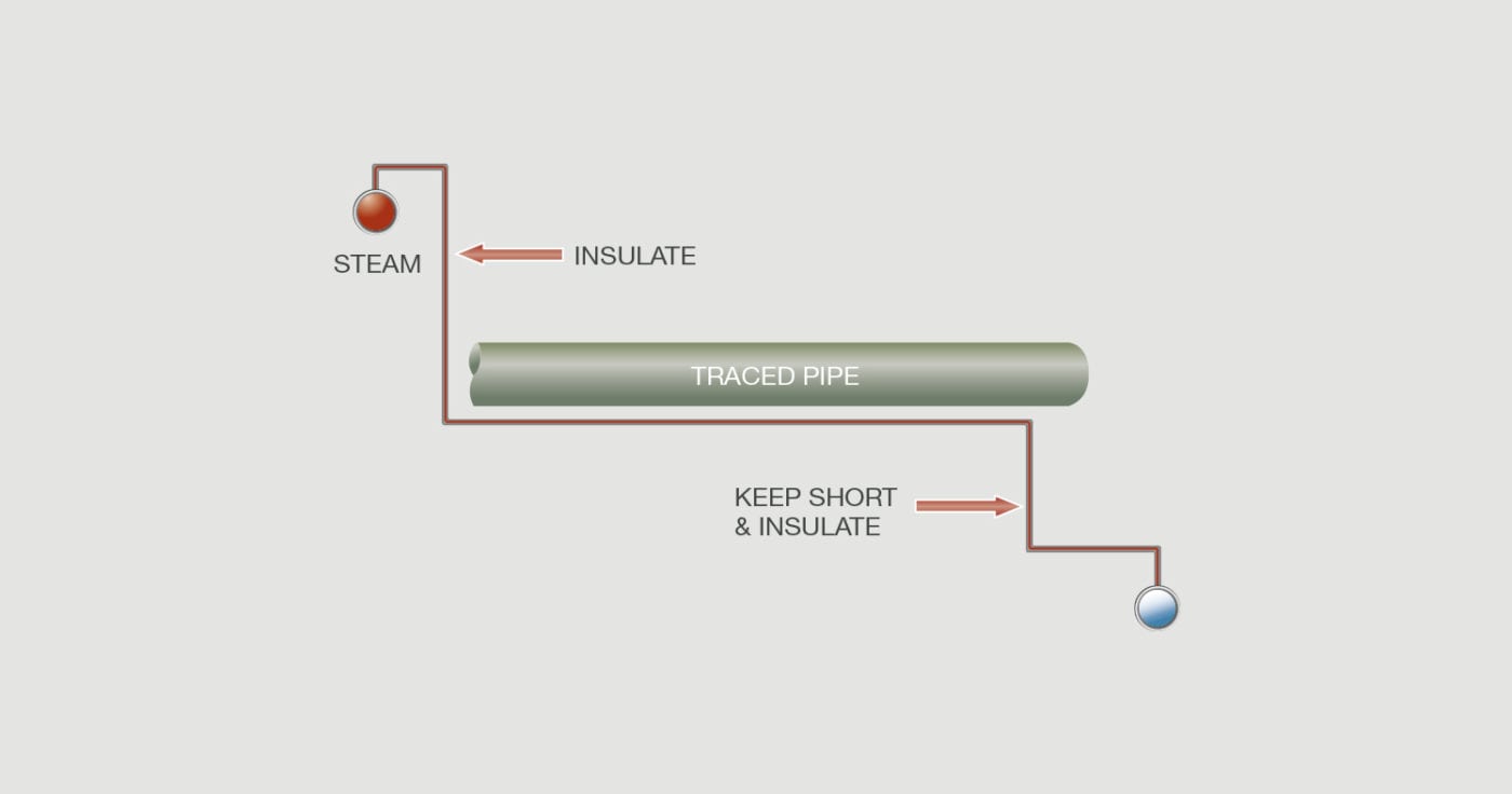 No. 29 - Steam Tracing Installation